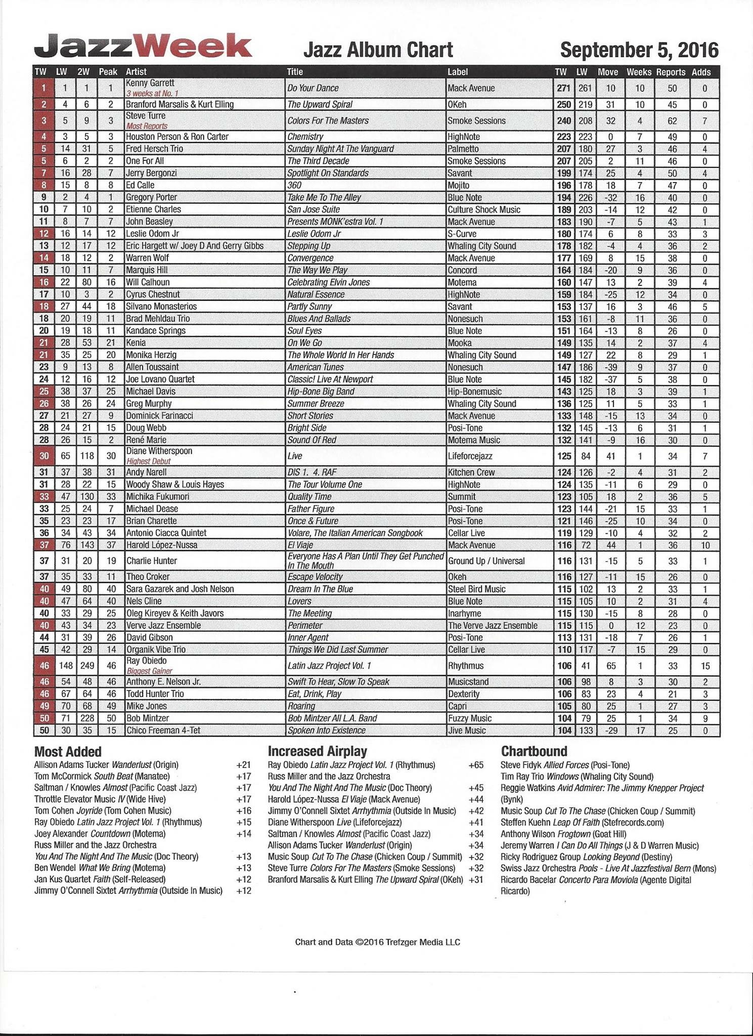 Jazzweek Chart